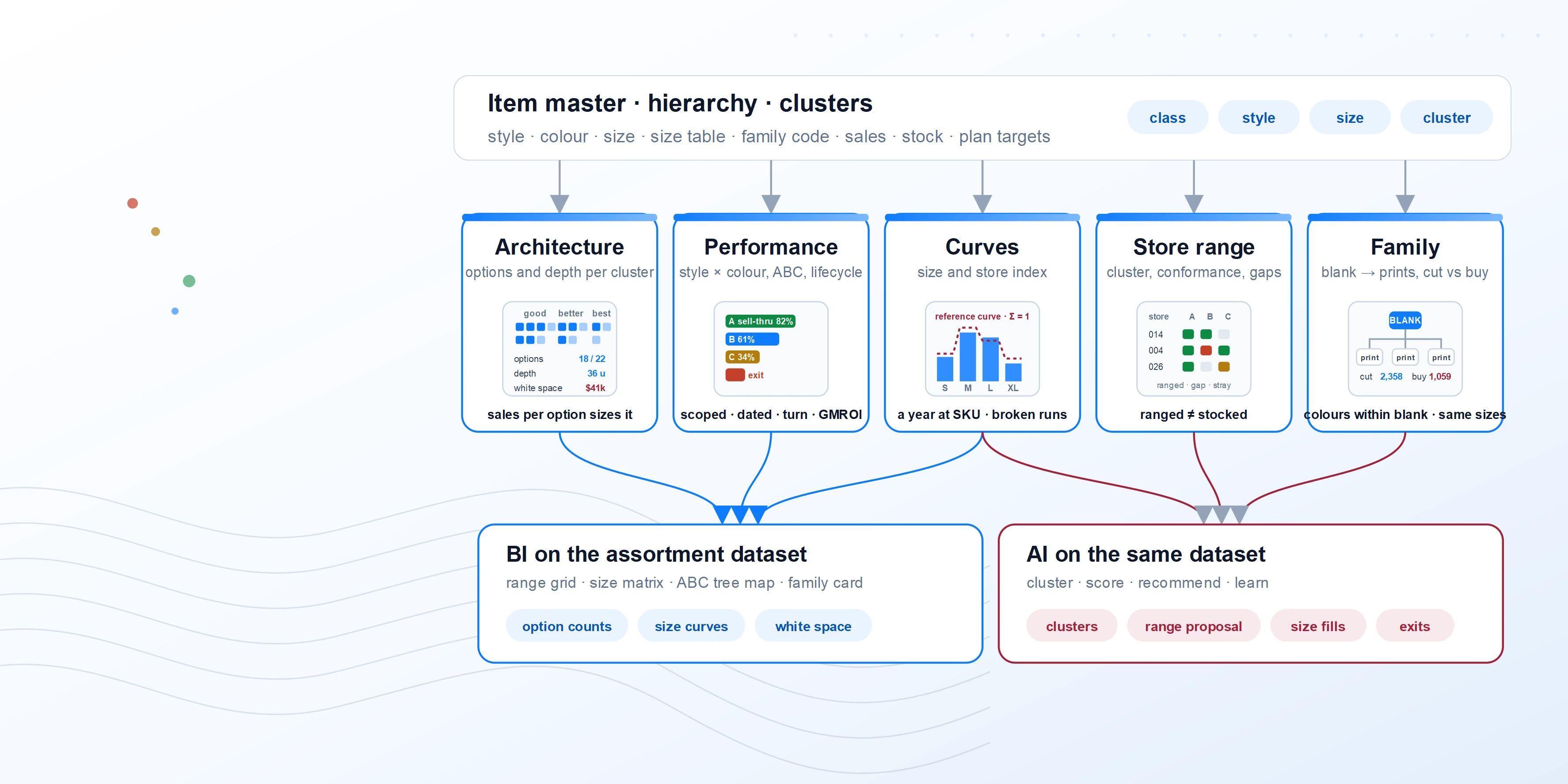 The Assortment Planning data model: range architecture, style performance, size and colour curves, store range and product family feeding BI reports and AI range building