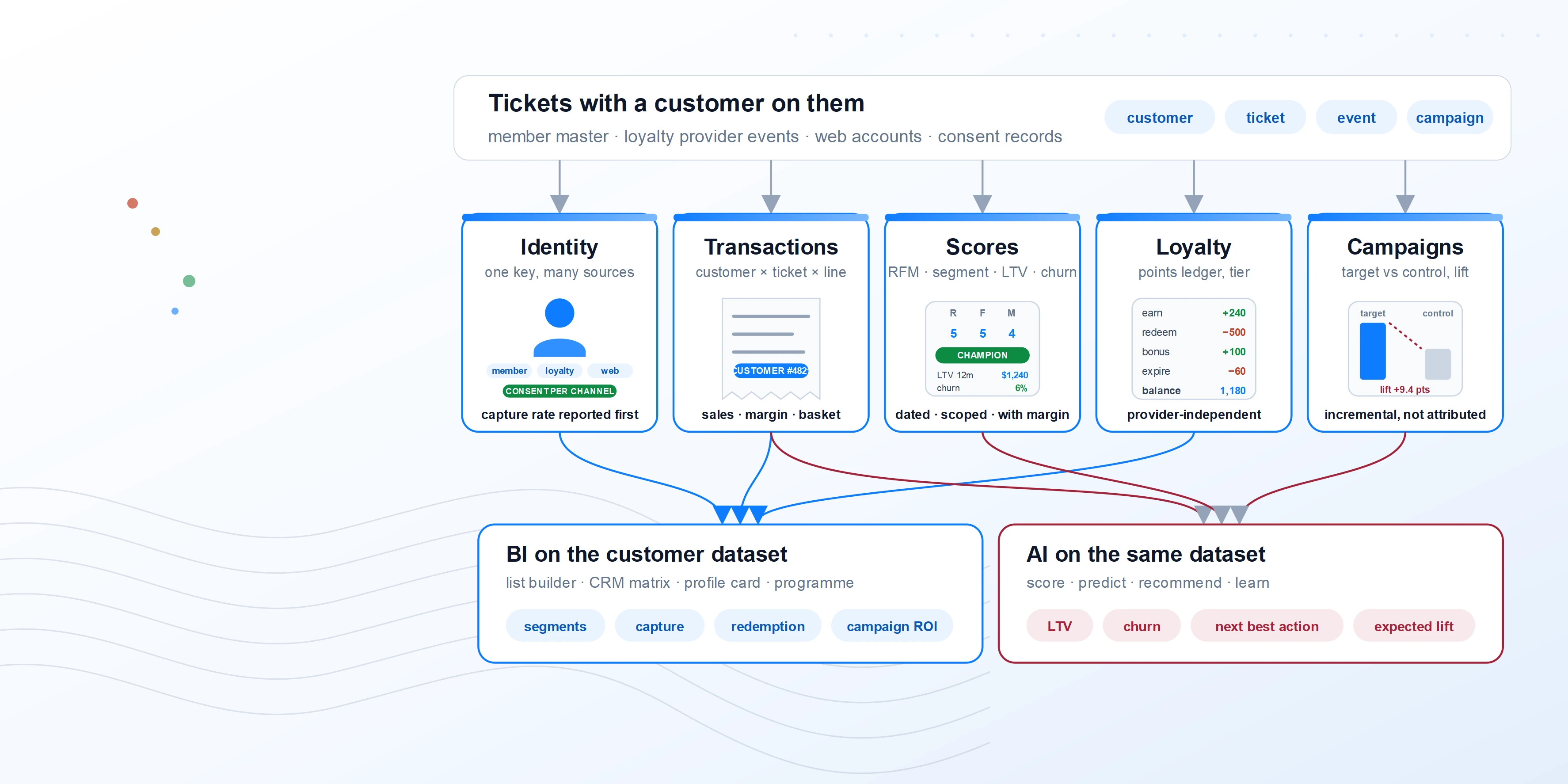 The CRM and Loyalty data model: customer identity, customer transactions, RFM scores and segments, loyalty ledger and campaigns feeding BI lists and AI targeting