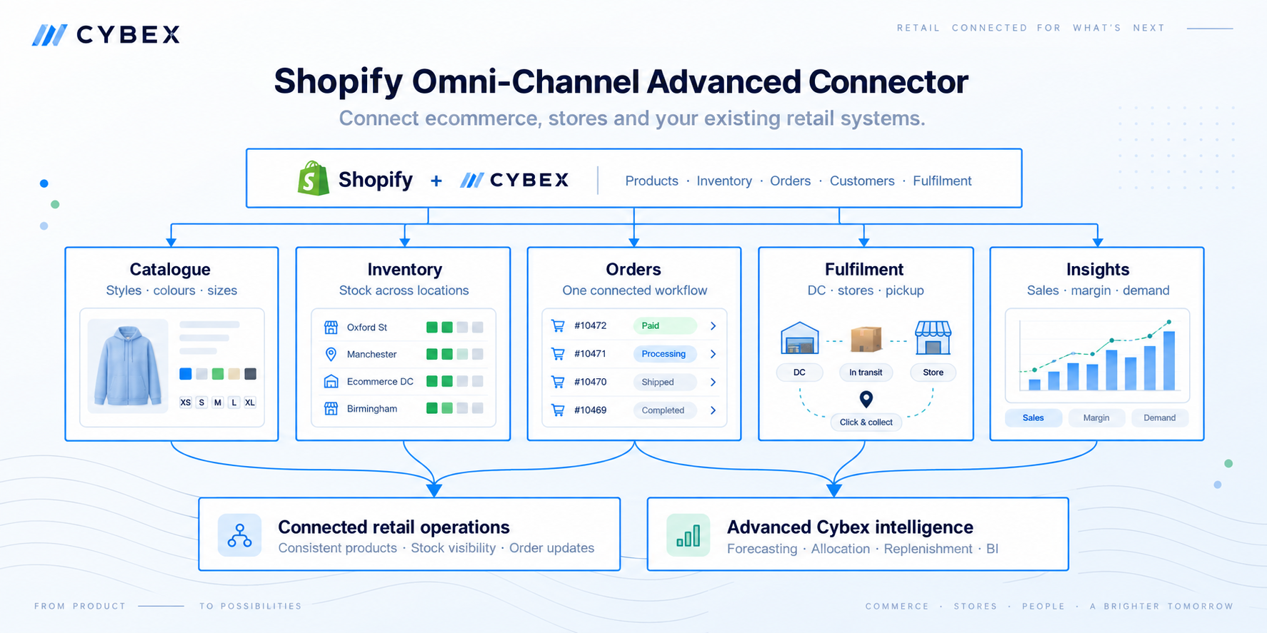 AI-Powered Shopify & Omnichannel Analytics: how the solution reads the governed dataset
