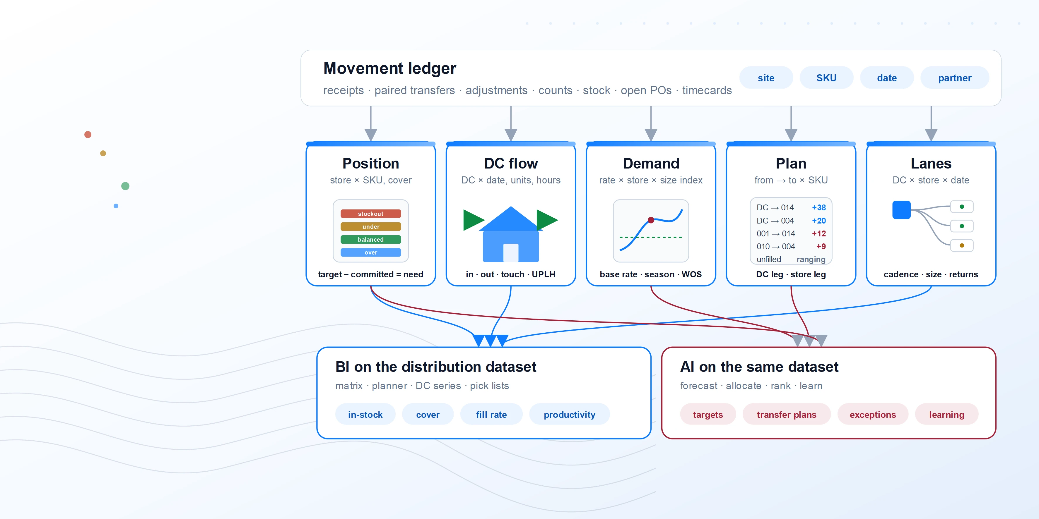 The Distribution and Allocation data model: DC flow, store position, demand features, allocation plan and replenishment lanes feeding BI reports and AI allocation