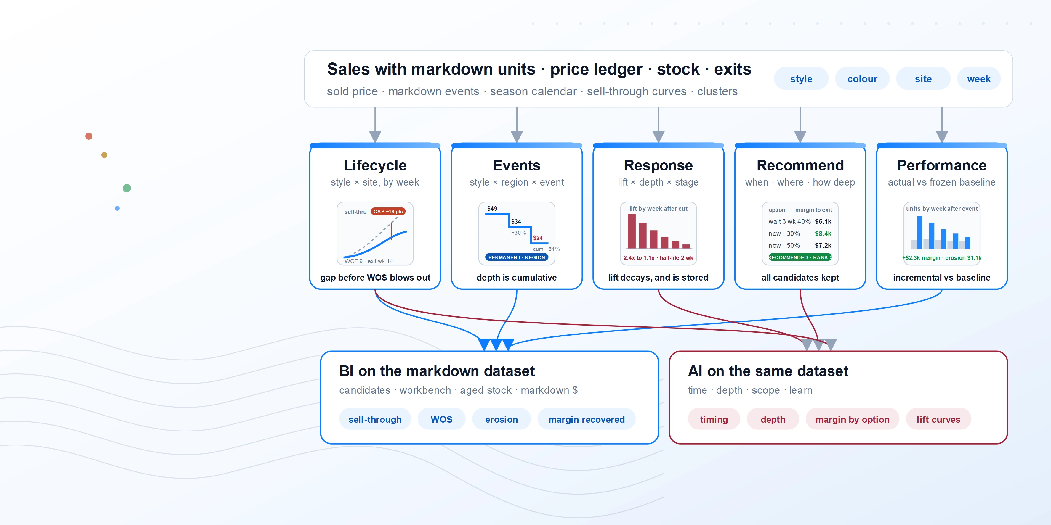 The Markdown Optimization data model: lifecycle position, markdown events, demand response, recommendation and performance feeding BI reports and AI markdown timing