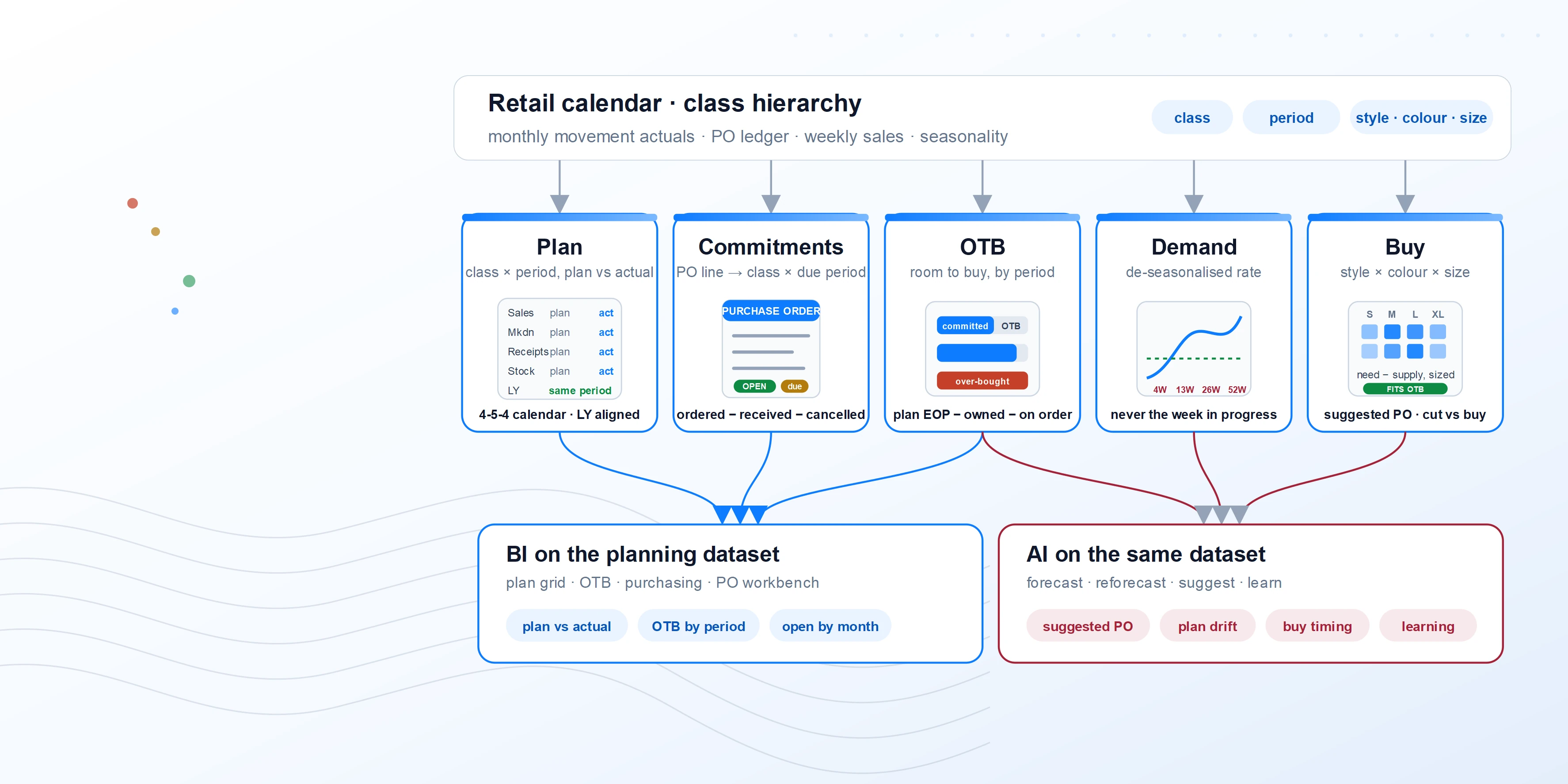Purchasing and Direct-to-Store: how the solution reads the governed dataset