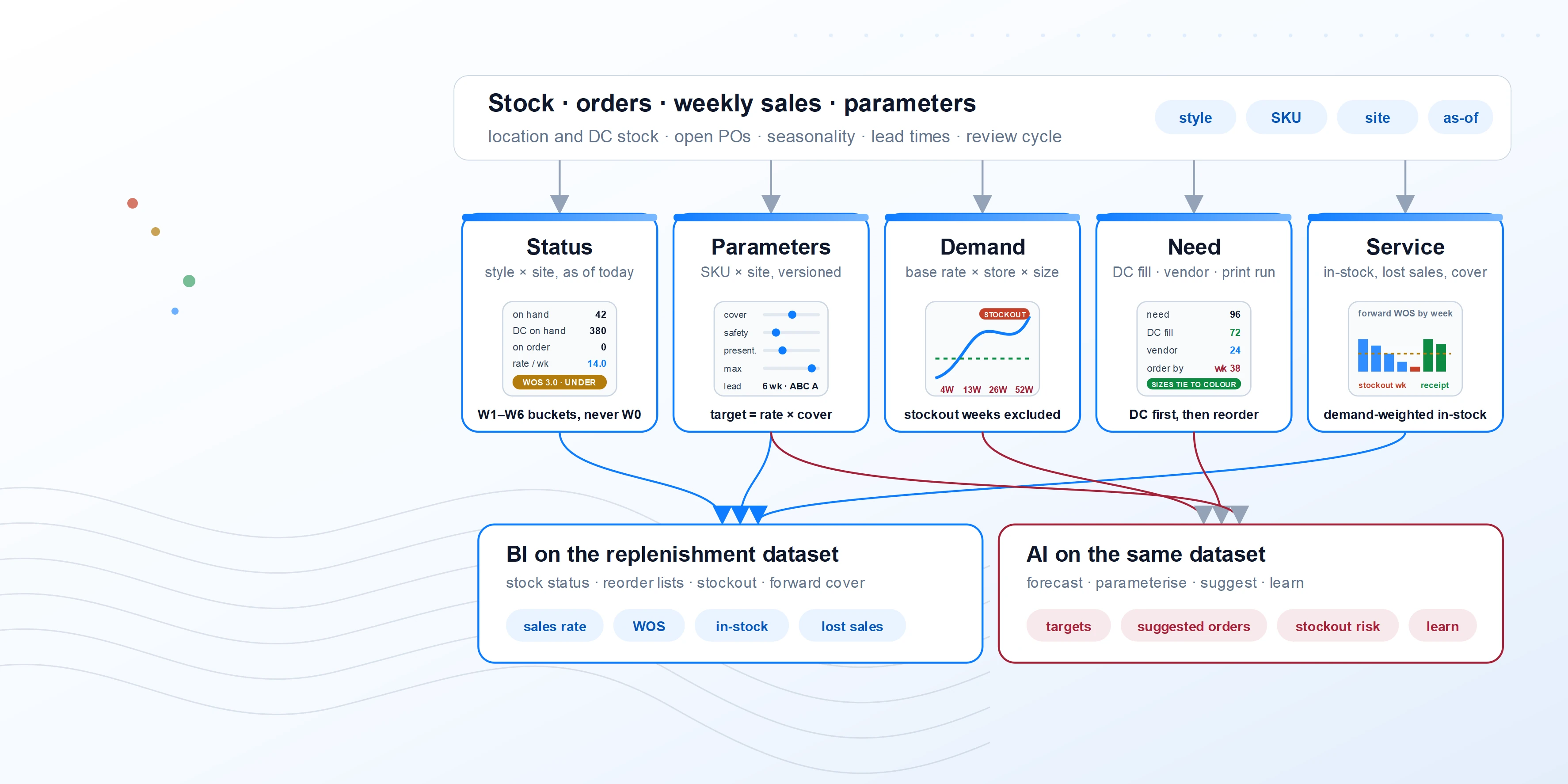 The Merchandising and Replenishment data model: stock status, replenishment parameters, demand and sales rate, replenishment need and service feeding BI reports and AI replenishment