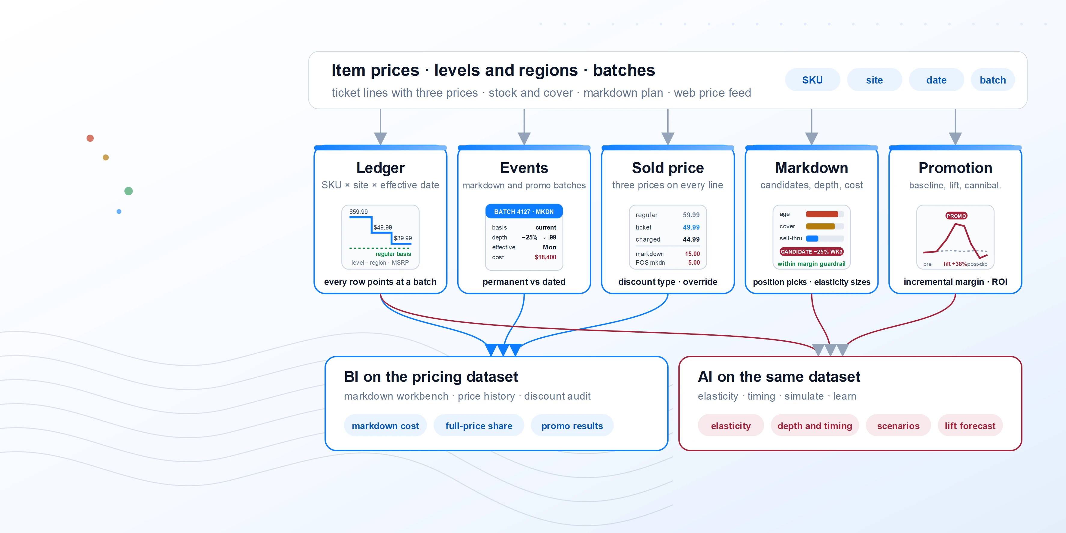 The Pricing and Promotion data model: price ledger, price events, sold price, markdown position and promotion performance feeding BI reports and AI pricing