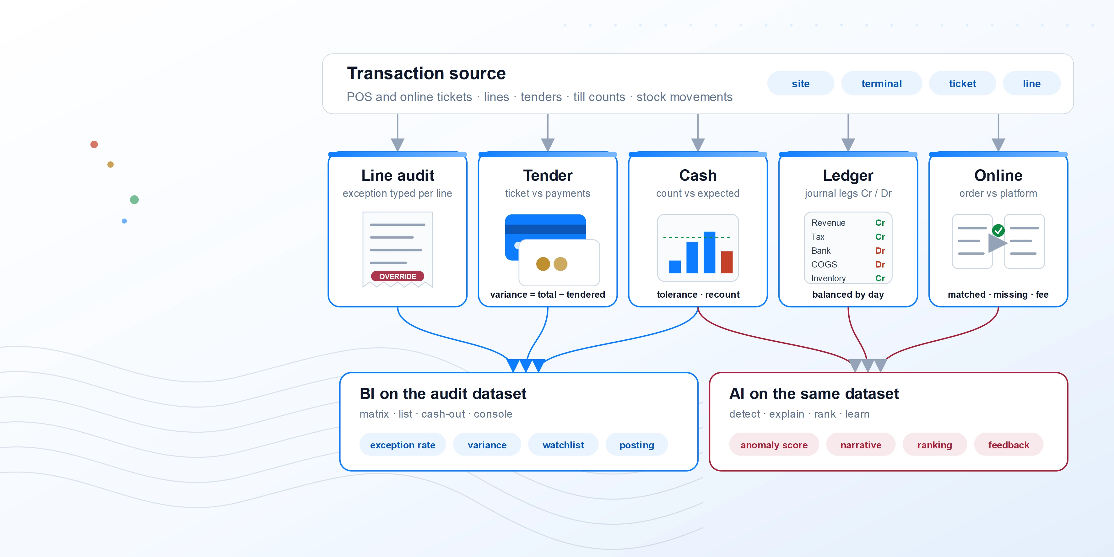 Conceptual overview of line audit, tenders, cash, ledger and online data supporting BI reports and AI analysis