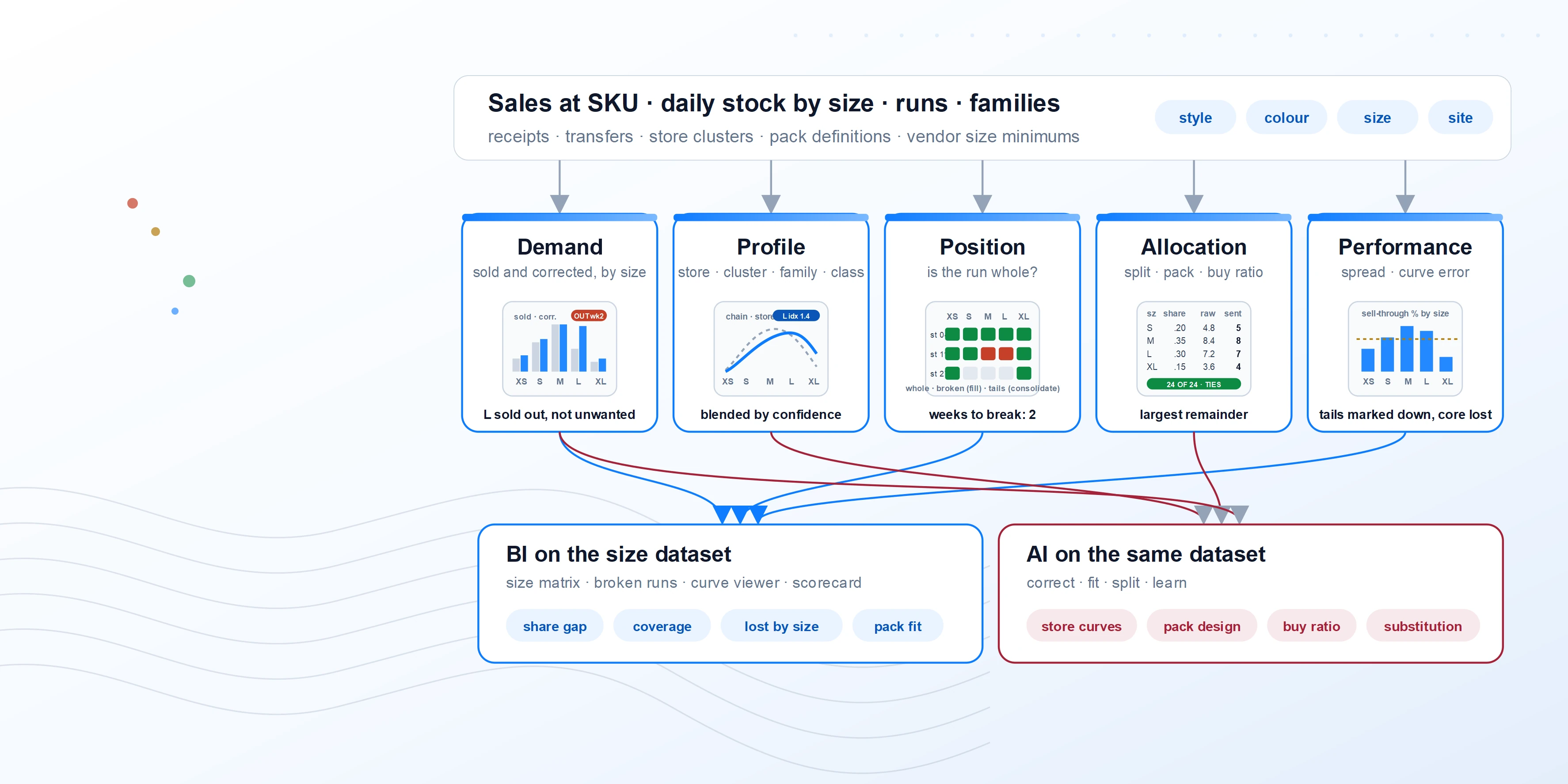 The Size Optimization data model: size demand, size profiles, size stock position, size allocation and size performance feeding BI reports and AI size curves