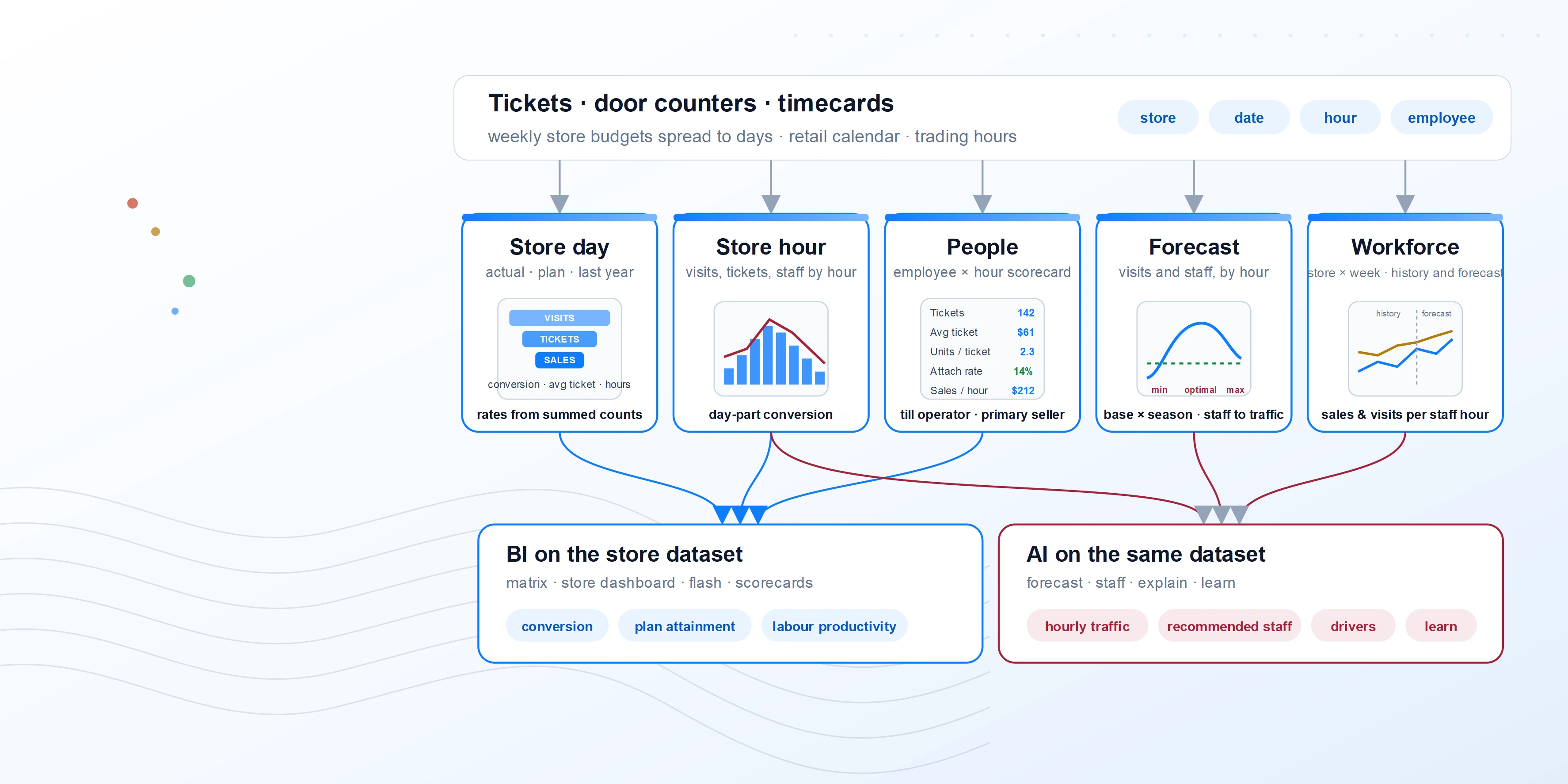 Advanced Retail Analytics: how the solution reads the governed dataset